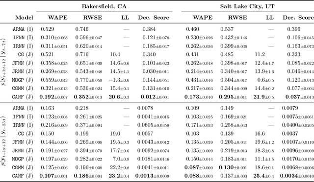 Figure 2 for Conditional Approximate Normalizing Flows for Joint Multi-Step Probabilistic Forecasting with Application to Electricity Demand