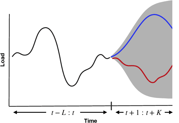 Figure 1 for Conditional Approximate Normalizing Flows for Joint Multi-Step Probabilistic Forecasting with Application to Electricity Demand