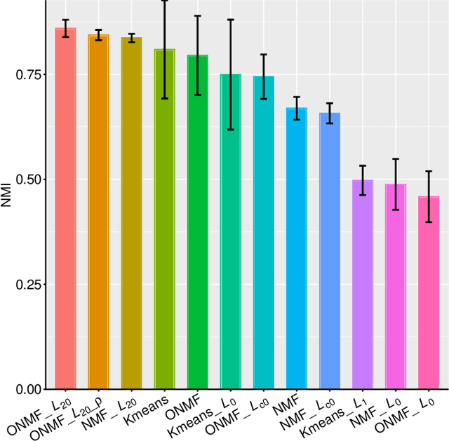 Figure 3 for Structured Sparse Non-negative Matrix Factorization with L20-Norm for scRNA-seq Data Analysis