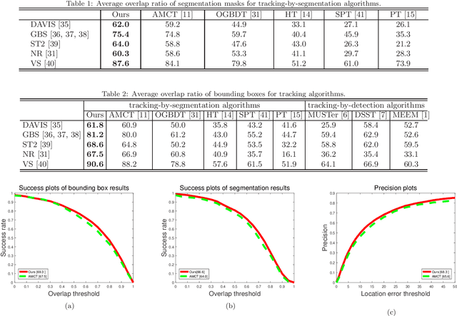 Figure 4 for Visual Object Tracking by Segmentation with Graph Convolutional Network