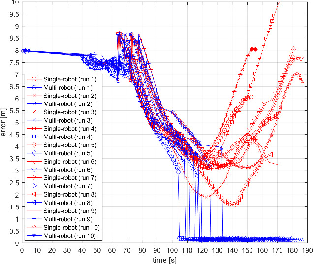 Figure 2 for Algorithm for Decentralized Cooperative Positioning of Multiple Autonomous Agents