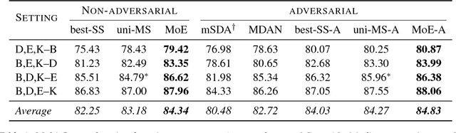 Figure 2 for Multi-Source Domain Adaptation with Mixture of Experts