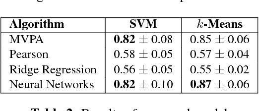 Figure 4 for On the Brain Networks of Complex Problem Solving