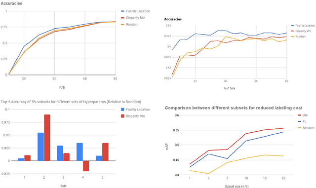 Figure 2 for Learning From Less Data: A Unified Data Subset Selection and Active Learning Framework for Computer Vision