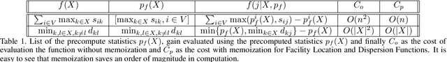 Figure 1 for Learning From Less Data: A Unified Data Subset Selection and Active Learning Framework for Computer Vision