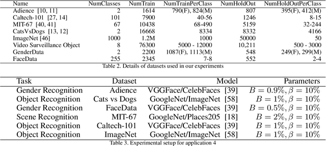 Figure 4 for Learning From Less Data: A Unified Data Subset Selection and Active Learning Framework for Computer Vision