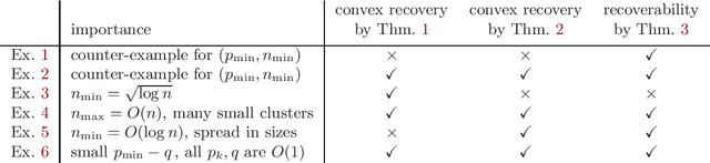 Figure 1 for Relative Density and Exact Recovery in Heterogeneous Stochastic Block Models