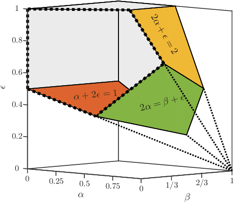 Figure 2 for Relative Density and Exact Recovery in Heterogeneous Stochastic Block Models