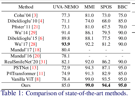 Figure 2 for Less is More: Facial Landmarks can Recognize a Spontaneous Smile