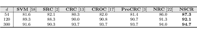 Figure 2 for Non-negative Sparse and Collaborative Representation for Pattern Classification