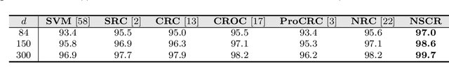 Figure 4 for Non-negative Sparse and Collaborative Representation for Pattern Classification