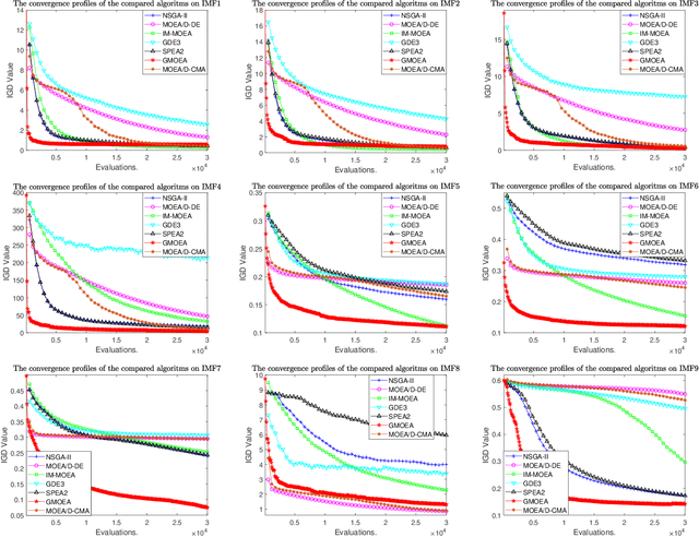 Figure 2 for Evolutionary Multi-Objective Optimization Driven by Generative Adversarial Networks