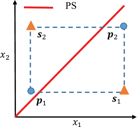 Figure 3 for Evolutionary Multi-Objective Optimization Driven by Generative Adversarial Networks