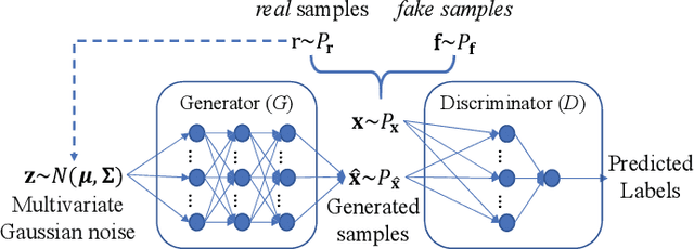 Figure 4 for Evolutionary Multi-Objective Optimization Driven by Generative Adversarial Networks