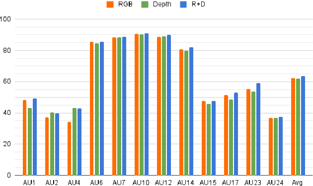 Figure 4 for Multi-Modal Learning for AU Detection Based on Multi-Head Fused Transformers