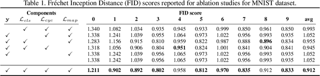 Figure 2 for Born Identity Network: Multi-way Counterfactual Map Generation to Explain a Classifier's Decision