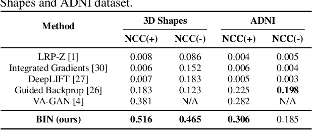 Figure 4 for Born Identity Network: Multi-way Counterfactual Map Generation to Explain a Classifier's Decision