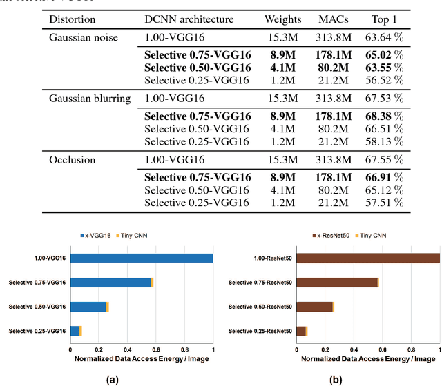 Figure 4 for Selective Deep Convolutional Neural Network for Low Cost Distorted Image Classification