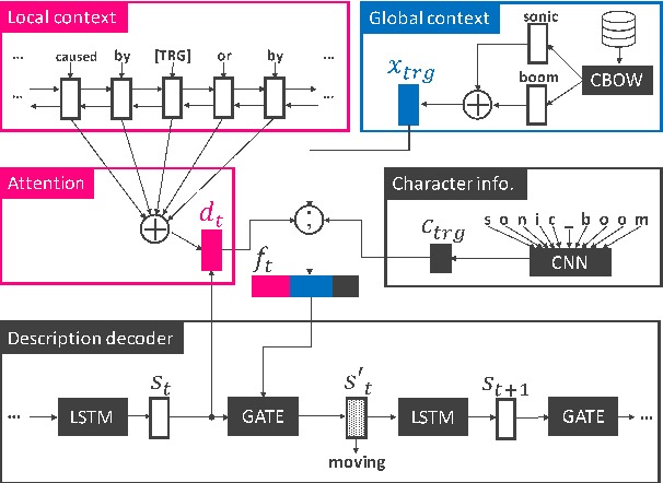 Figure 1 for Learning to Describe Phrases with Local and Global Contexts