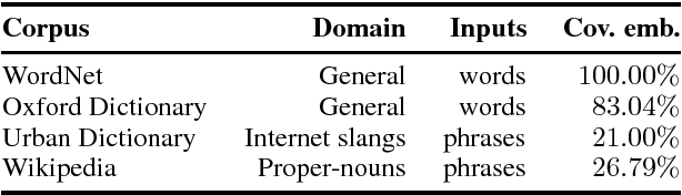 Figure 3 for Learning to Describe Phrases with Local and Global Contexts