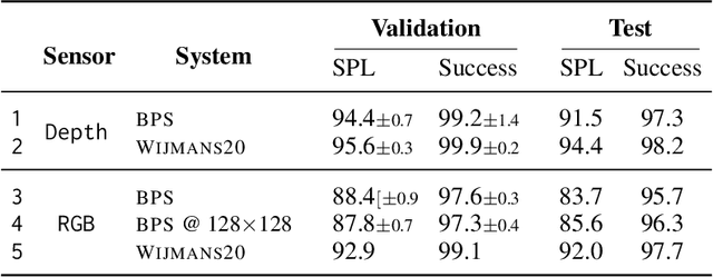 Figure 4 for Large Batch Simulation for Deep Reinforcement Learning