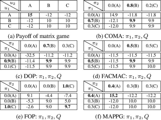 Figure 2 for Learning Credit Assignment for Cooperative Reinforcement Learning