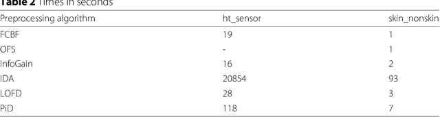 Figure 2 for DPASF: A Flink Library for Streaming Data preprocessing