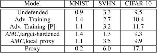 Figure 3 for Hardening Deep Neural Networks via Adversarial Model Cascades