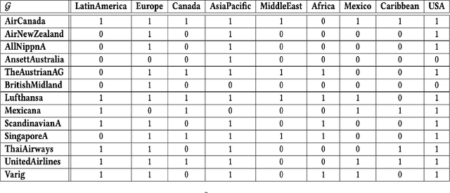Figure 2 for Identifying Influential Nodes in Two-mode Data Networks using Formal Concept Analysis