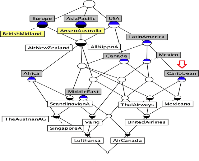 Figure 3 for Identifying Influential Nodes in Two-mode Data Networks using Formal Concept Analysis