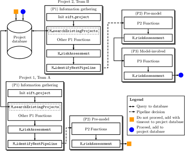 Figure 3 for System to Integrate Fairness Transparently: An Industry Approach