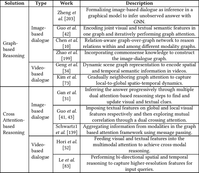 Figure 2 for Enabling Harmonious Human-Machine Interaction with Visual-Context Augmented Dialogue System: A Review