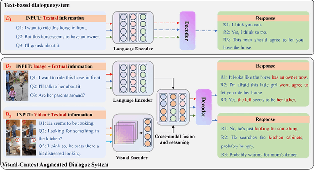 Figure 1 for Enabling Harmonious Human-Machine Interaction with Visual-Context Augmented Dialogue System: A Review