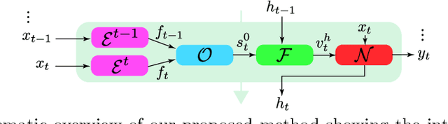 Figure 3 for Fast Online Video Super-Resolution with Deformable Attention Pyramid