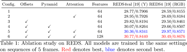 Figure 2 for Fast Online Video Super-Resolution with Deformable Attention Pyramid