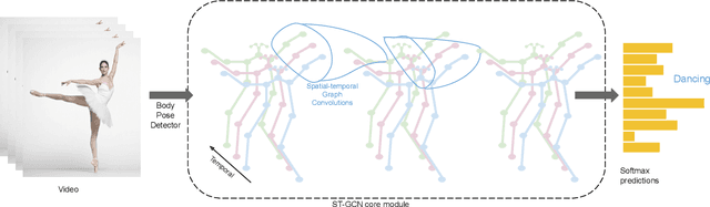 Figure 2 for Skeleton based Zero Shot Action Recognition in Joint Pose-Language Semantic Space