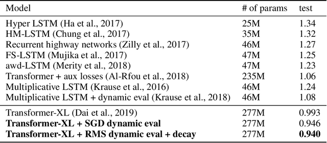 Figure 2 for Dynamic Evaluation of Transformer Language Models