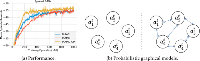 Figure 1 for Dealing with Non-Stationarity in Multi-Agent Reinforcement Learning via Trust Region Decomposition