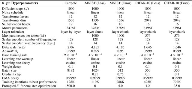 Figure 2 for Learning to Learn with Generative Models of Neural Network Checkpoints
