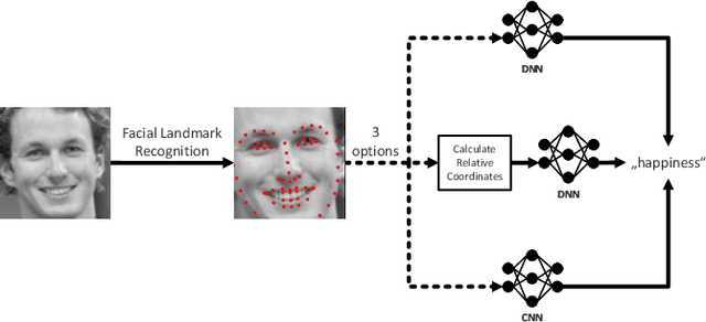 Figure 1 for Developing emotion recognition for video conference software to support people with autism