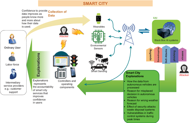 Figure 2 for A Survey on XAI for Beyond 5G Security: Technical Aspects, Use Cases, Challenges and Research Directions