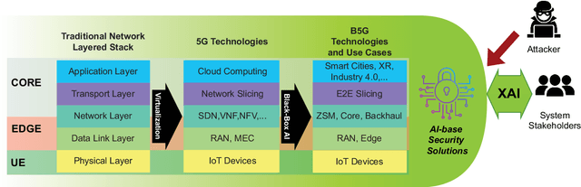 Figure 1 for A Survey on XAI for Beyond 5G Security: Technical Aspects, Use Cases, Challenges and Research Directions