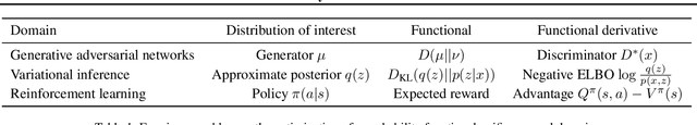 Figure 1 for Probability Functional Descent: A Unifying Perspective on GANs, Variational Inference, and Reinforcement Learning