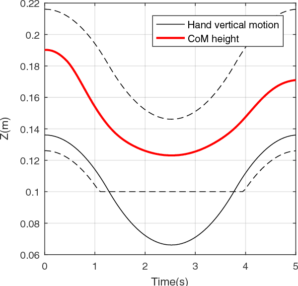Figure 4 for A Whole-Body Model Predictive Control Scheme Including External Contact Forces and CoM Height Variations
