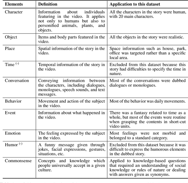 Figure 2 for CogME: A Novel Evaluation Metric for Video Understanding Intelligence