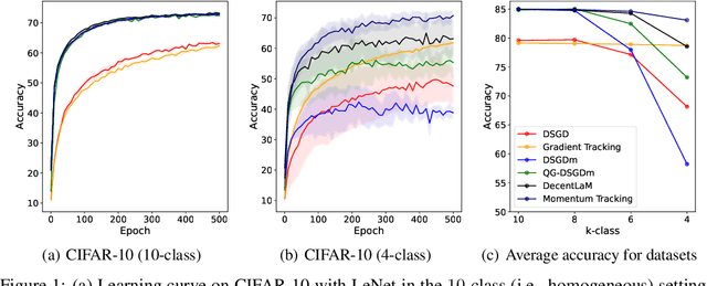 Figure 2 for Momentum Tracking: Momentum Acceleration for Decentralized Deep Learning on Heterogeneous Data