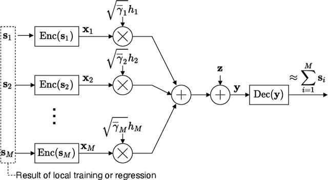 Figure 1 for Over-the-Air Gaussian Process Regression Based on Product of Experts
