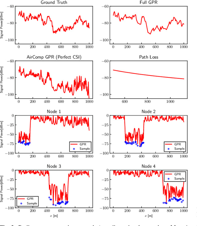 Figure 3 for Over-the-Air Gaussian Process Regression Based on Product of Experts