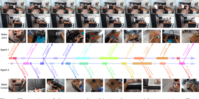 Figure 1 for LEMMA: A Multi-view Dataset for Learning Multi-agent Multi-task Activities