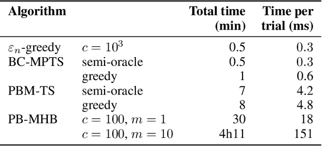Figure 4 for Position-Based Multiple-Play Bandits with Thompson Sampling